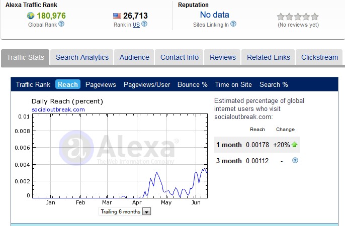 Social Outbreak Alexa Ratings 15 June 2011